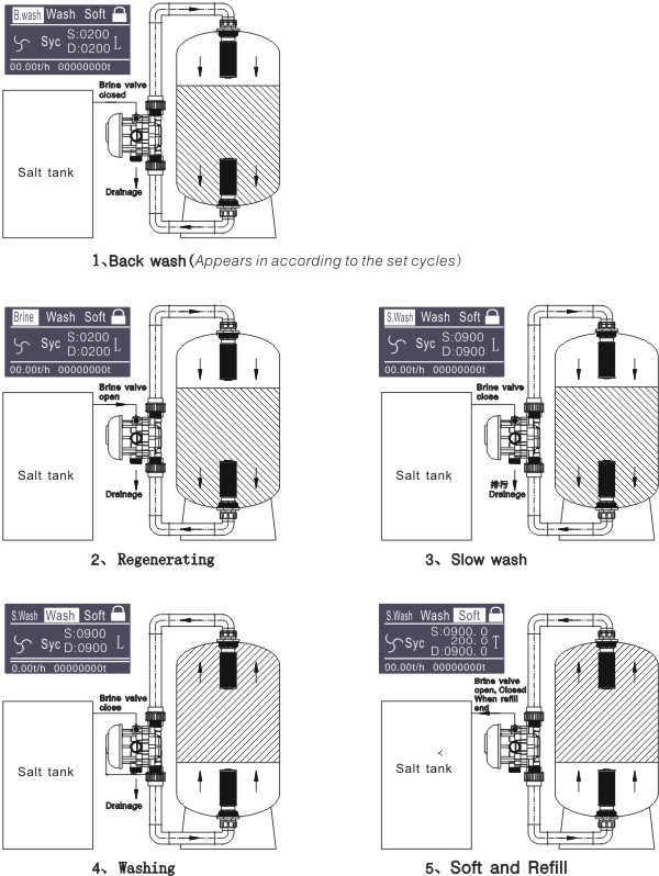 GR15 control valve work process
